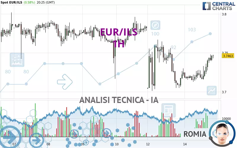 EUR/ILS - 1 uur