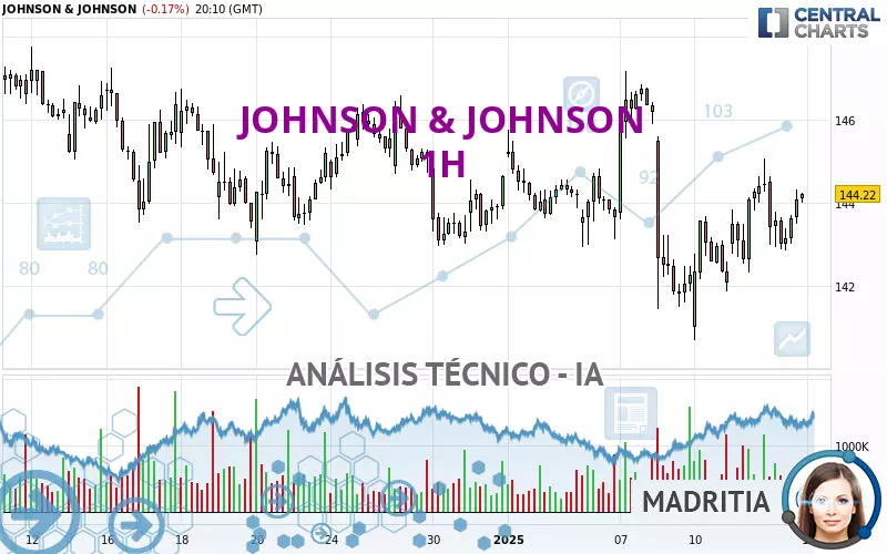 JOHNSON &amp; JOHNSON - 1H