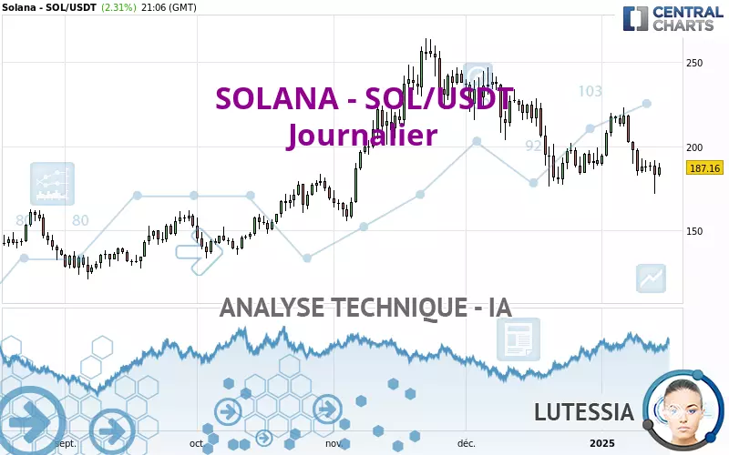 SOLANA - SOL/USDT - Giornaliero