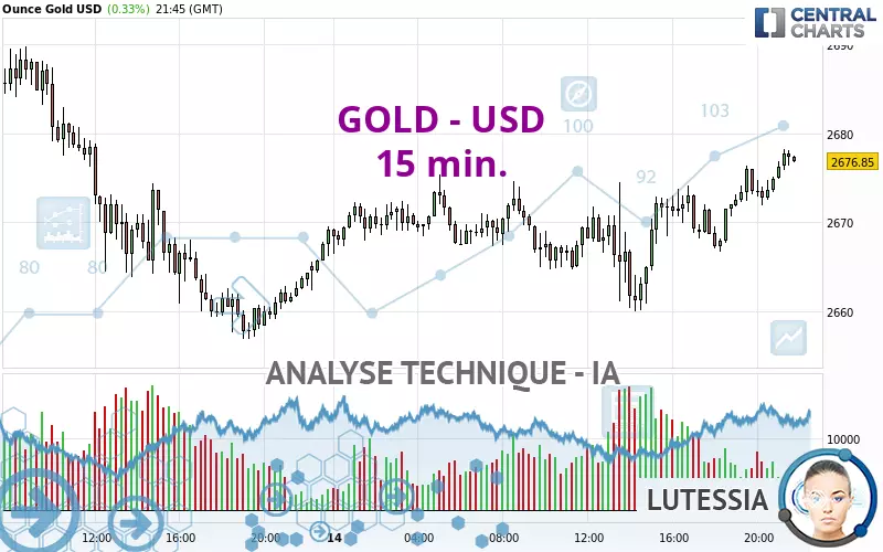 GOLD - USD - 15 min.