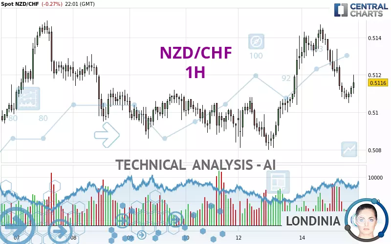 NZD/CHF - 1H