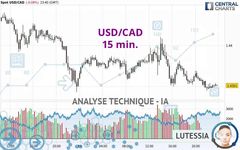 USD/CAD - 15 min.