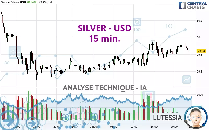 SILVER - USD - 15 min.