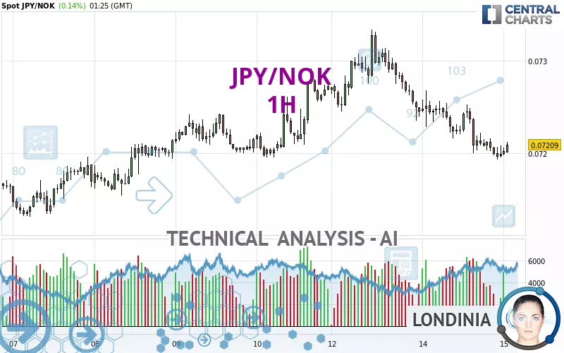 JPY/NOK - 1H