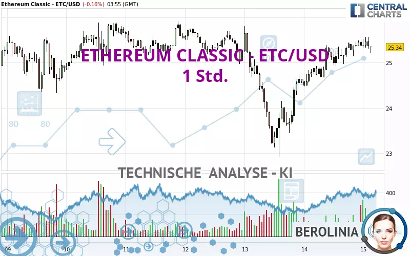 ETHEREUM CLASSIC - ETC/USD - 1 Std.