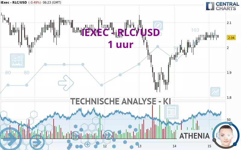 IEXEC - RLC/USD - 1 uur