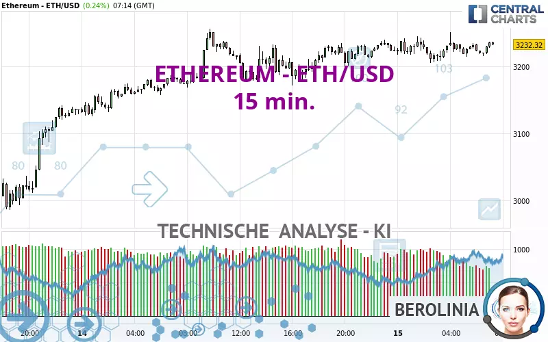 ETHEREUM - ETH/USD - 15 min.