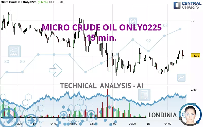 MICRO CRUDE OIL ONLY0225 - 15 min.