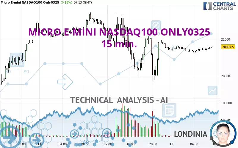 MICRO E-MINI NASDAQ100 ONLY0325 - 15 min.