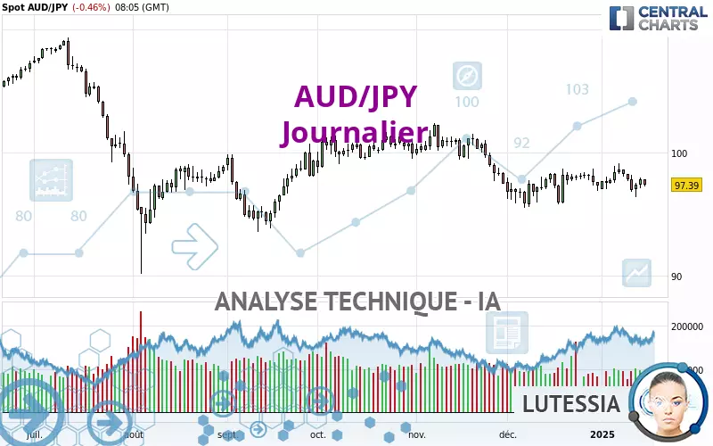 AUD/JPY - Journalier