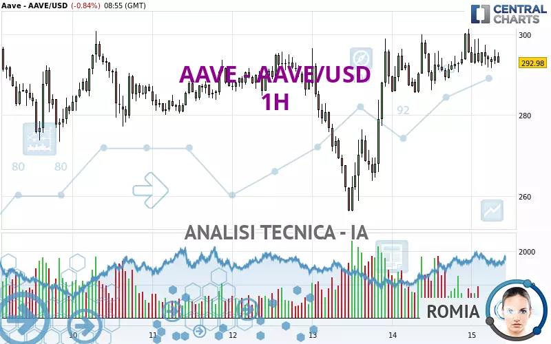 AAVE - AAVE/USD - 1H