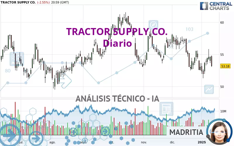 TRACTOR SUPPLY CO. - Diario