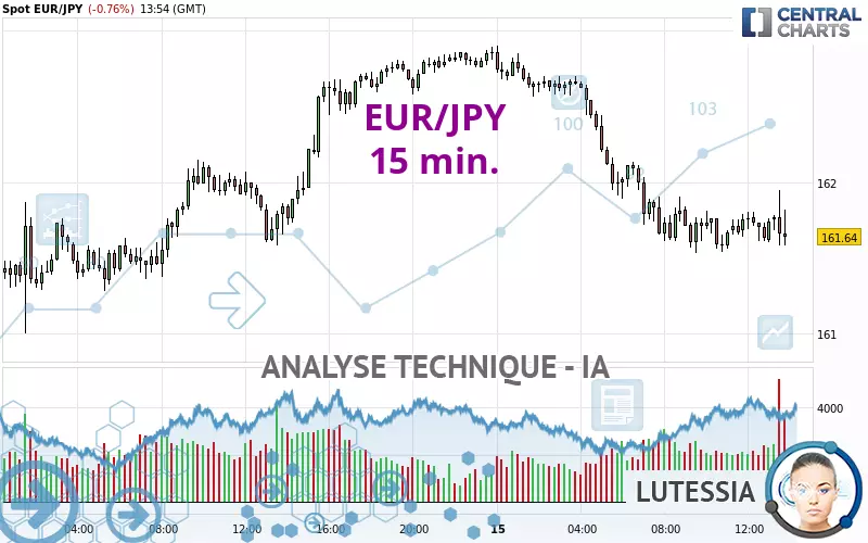 EUR/JPY - 15 min.