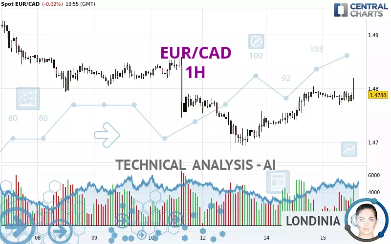 EUR/CAD - 1H