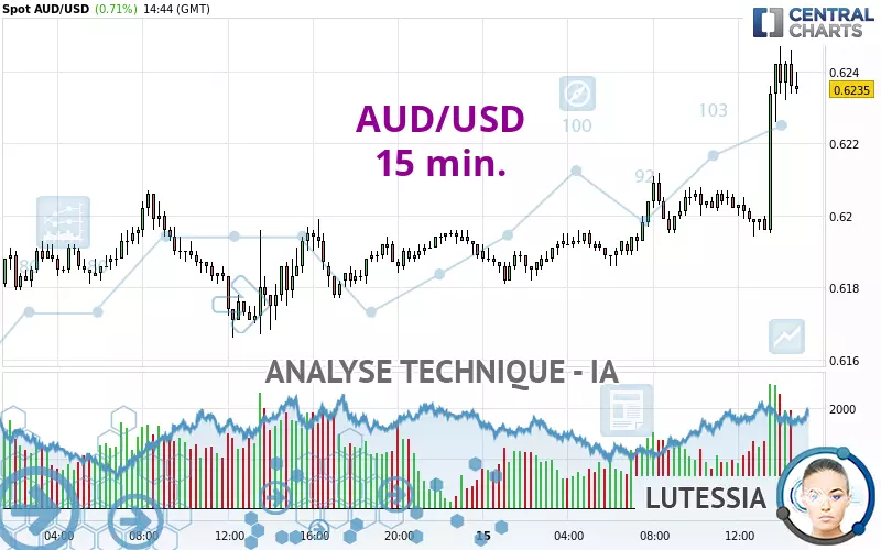 AUD/USD - 15 min.