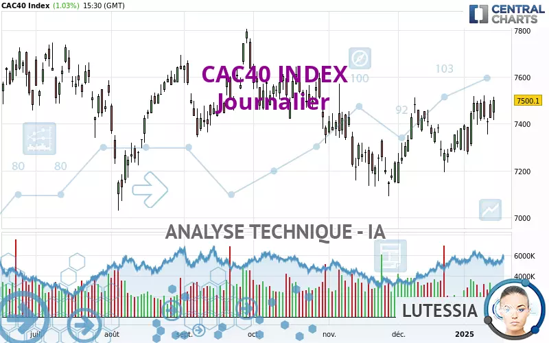 CAC40 INDEX - Giornaliero