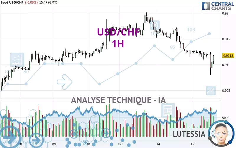 USD/CHF - 1 Std.