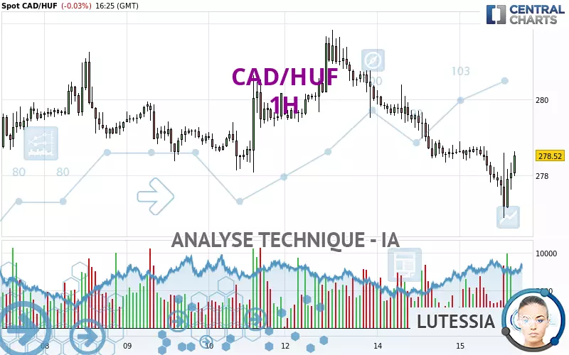 CAD/HUF - 1H