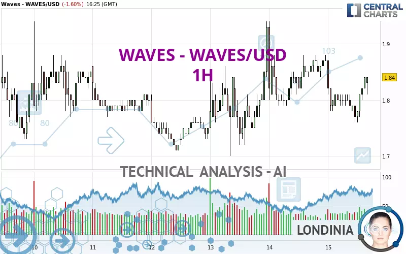 WAVES - WAVES/USD - 1H