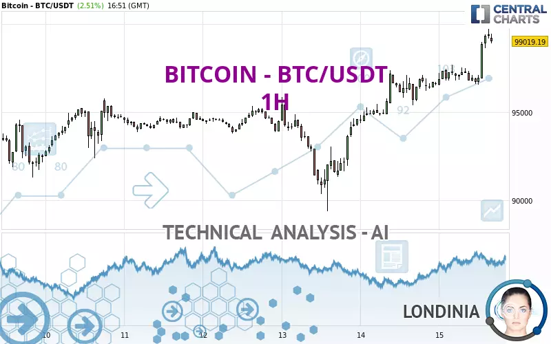 BITCOIN - BTC/USDT - 1H