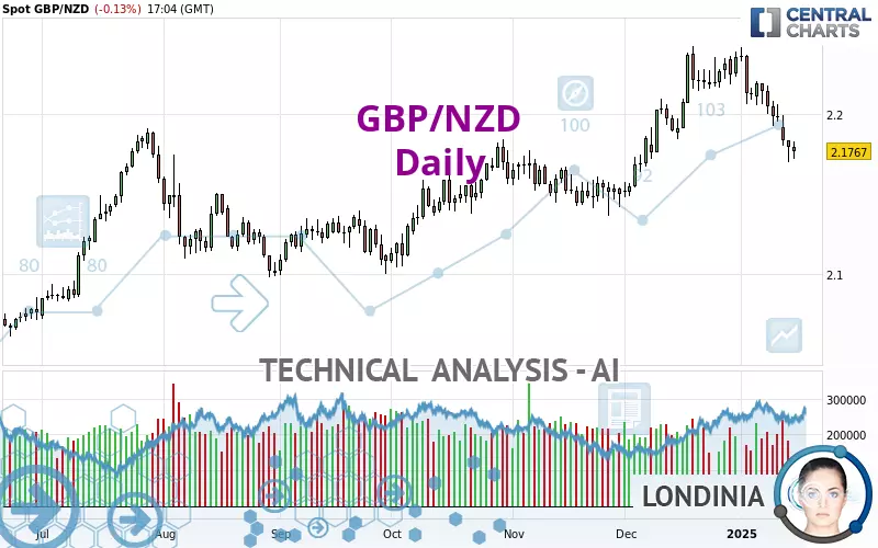 GBP/NZD - Daily