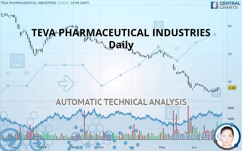 TEVA PHARMACEUTICAL INDUSTRIES - Daily