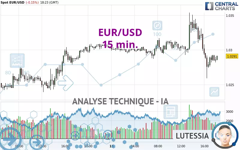 EUR/USD - 15 min.