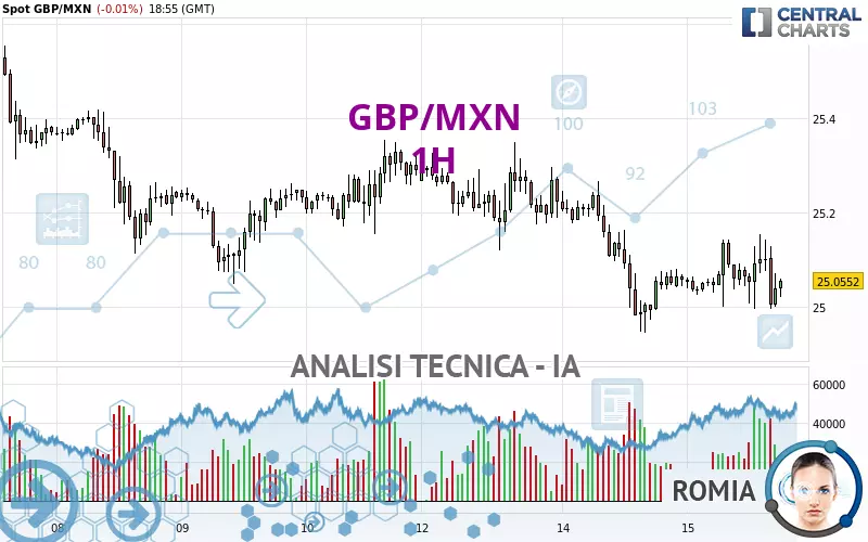 GBP/MXN - 1H