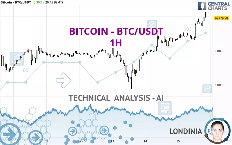 BITCOIN - BTC/USDT - 1H