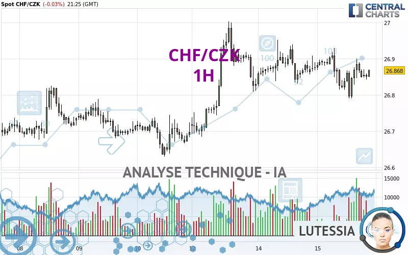 CHF/CZK - 1H