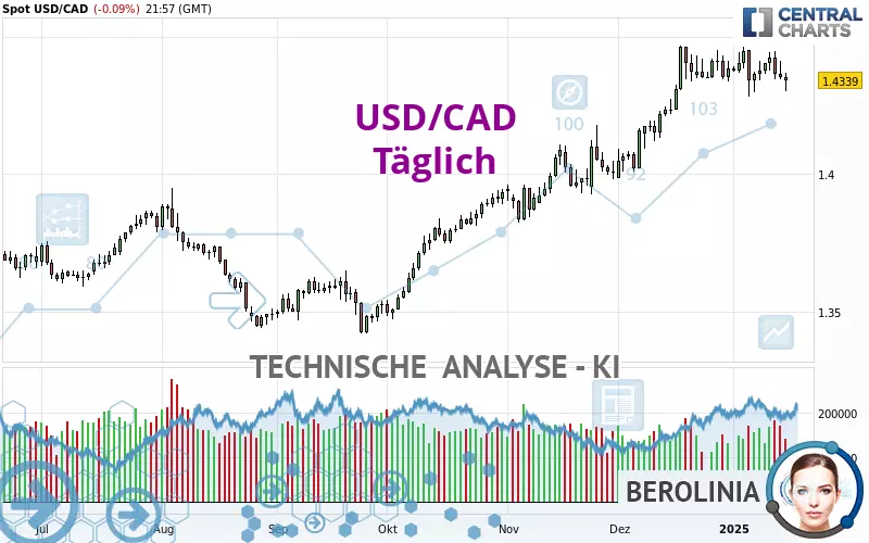 USD/CAD - Täglich