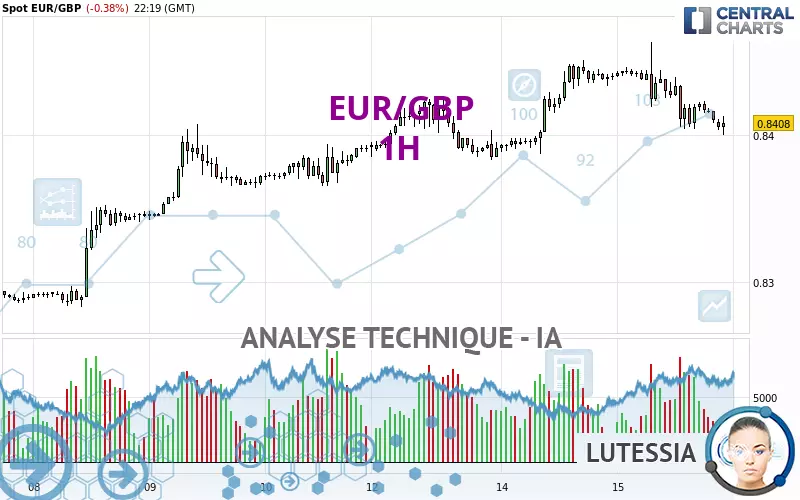 EUR/GBP - 1H