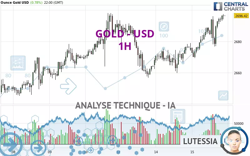 GOLD - USD - 1 Std.