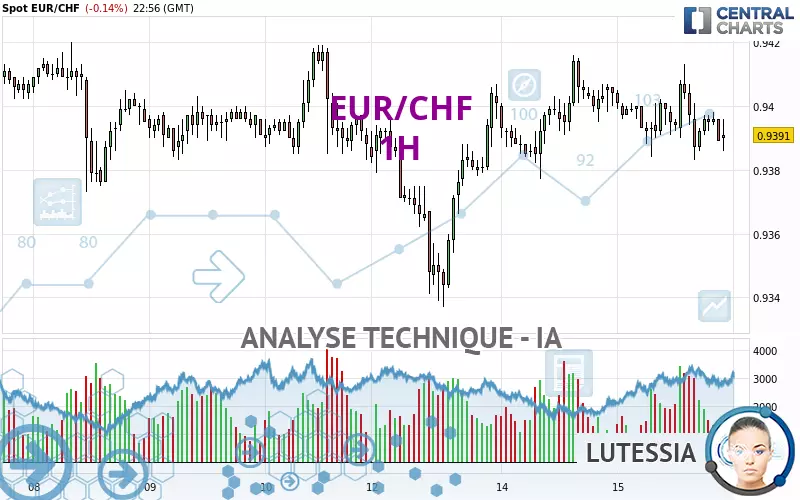 EUR/CHF - 1H