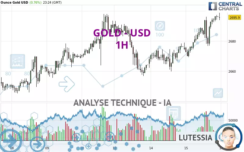 GOLD - USD - 1H