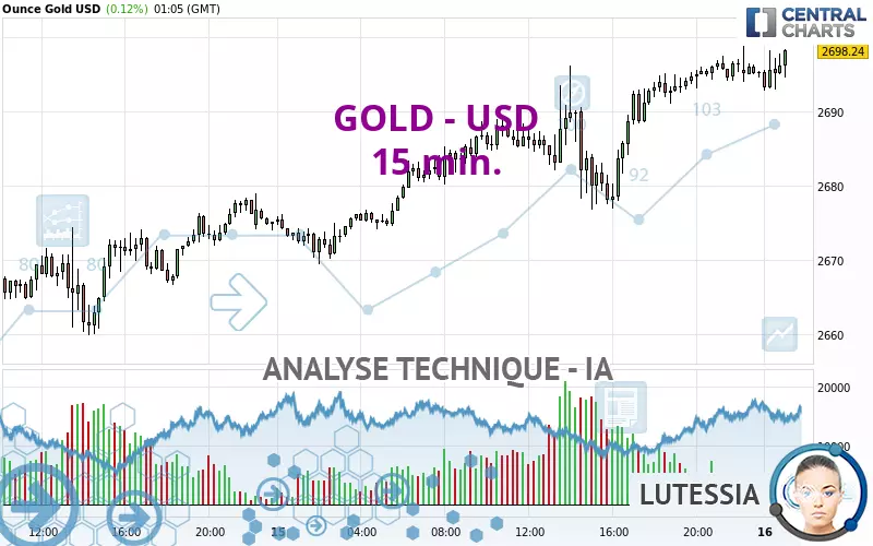 GOLD - USD - 15 min.