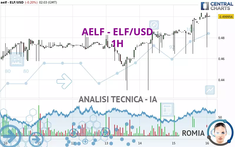 AELF - ELF/USD - 1H