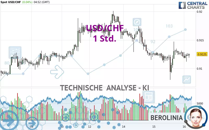 USD/CHF - 1 Std.