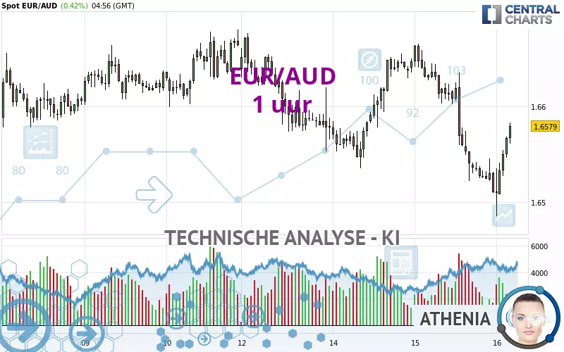 EUR/AUD - 1 uur