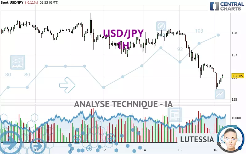 USD/JPY - 1H