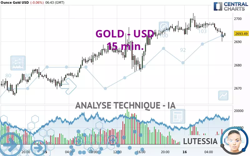 GOLD - USD - 15 min.