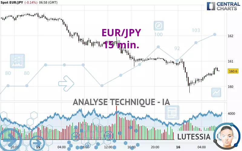 EUR/JPY - 15 min.