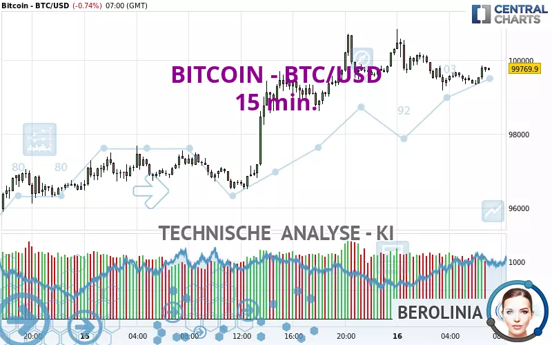 BITCOIN - BTC/USD - 15 min.