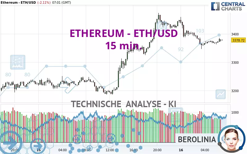 ETHEREUM - ETH/USD - 15 min.