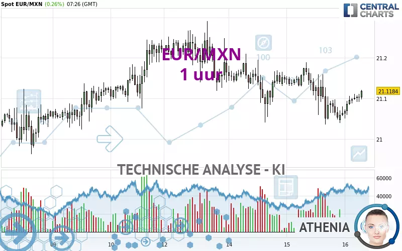 EUR/MXN - 1 uur