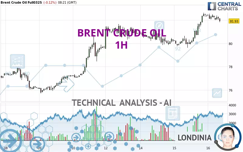 BRENT CRUDE OIL - 1H