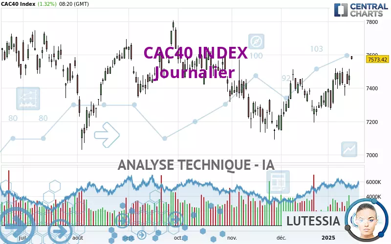 CAC40 INDEX - Journalier