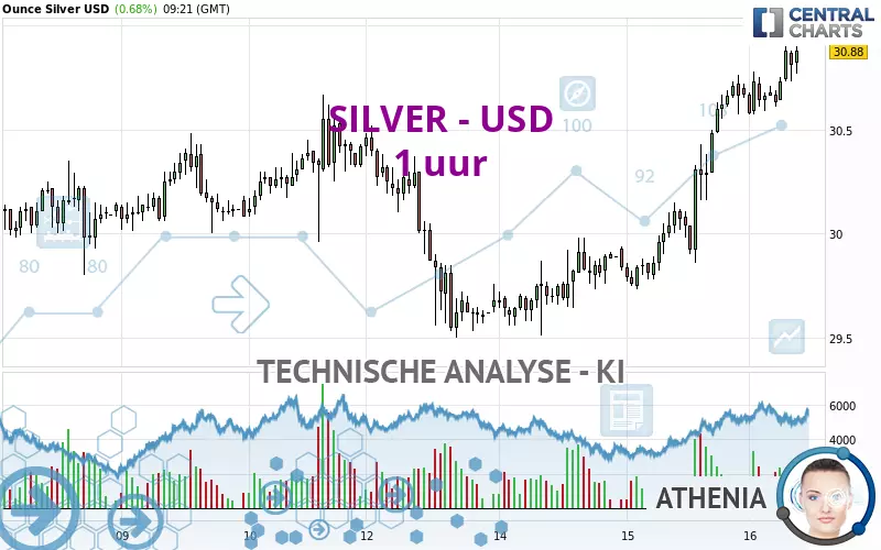 SILVER - USD - 1 uur