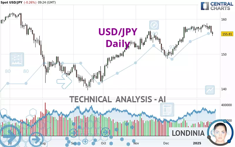 USD/JPY - Daily