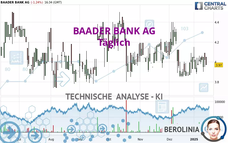 BAADER BANK AG - Täglich